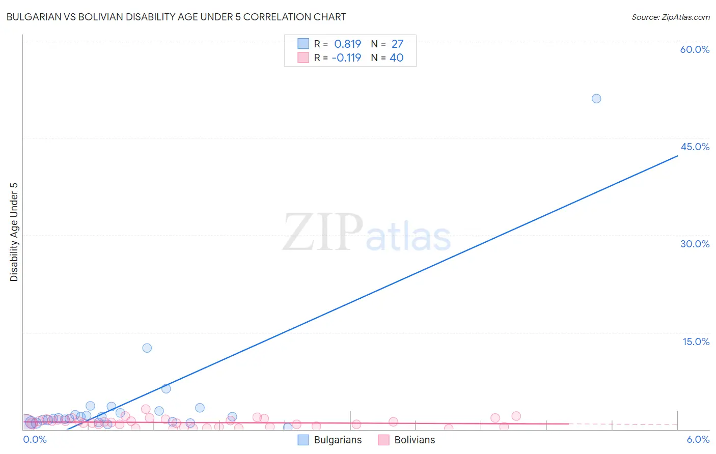 Bulgarian vs Bolivian Disability Age Under 5