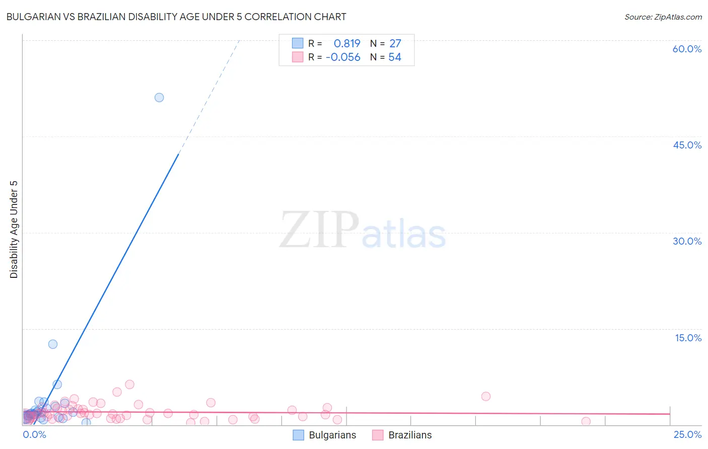 Bulgarian vs Brazilian Disability Age Under 5