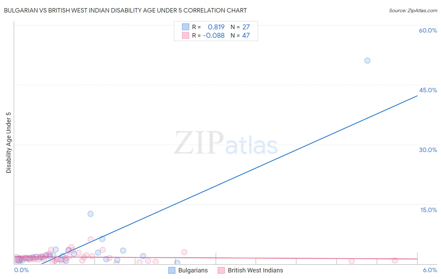 Bulgarian vs British West Indian Disability Age Under 5