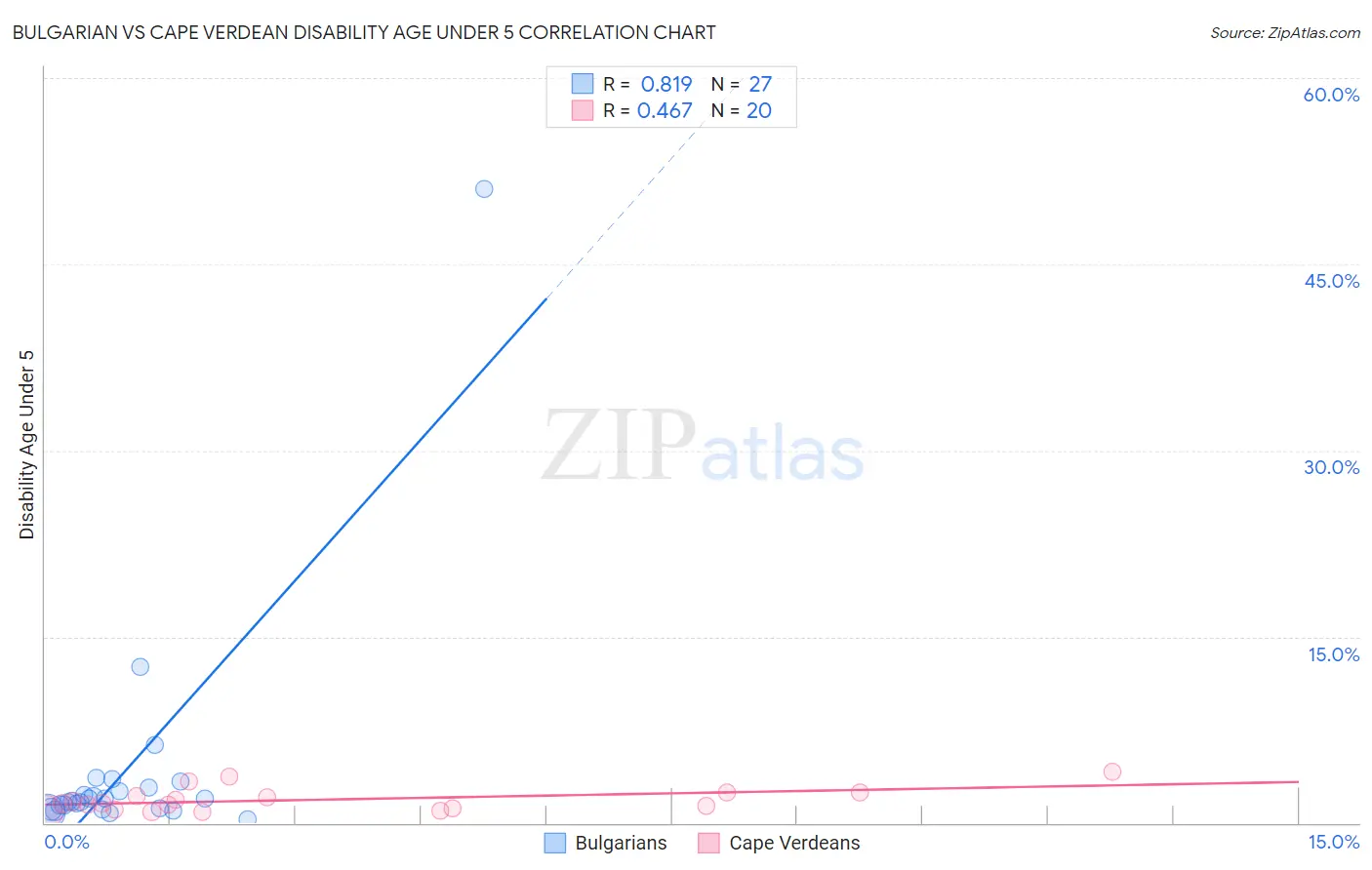 Bulgarian vs Cape Verdean Disability Age Under 5