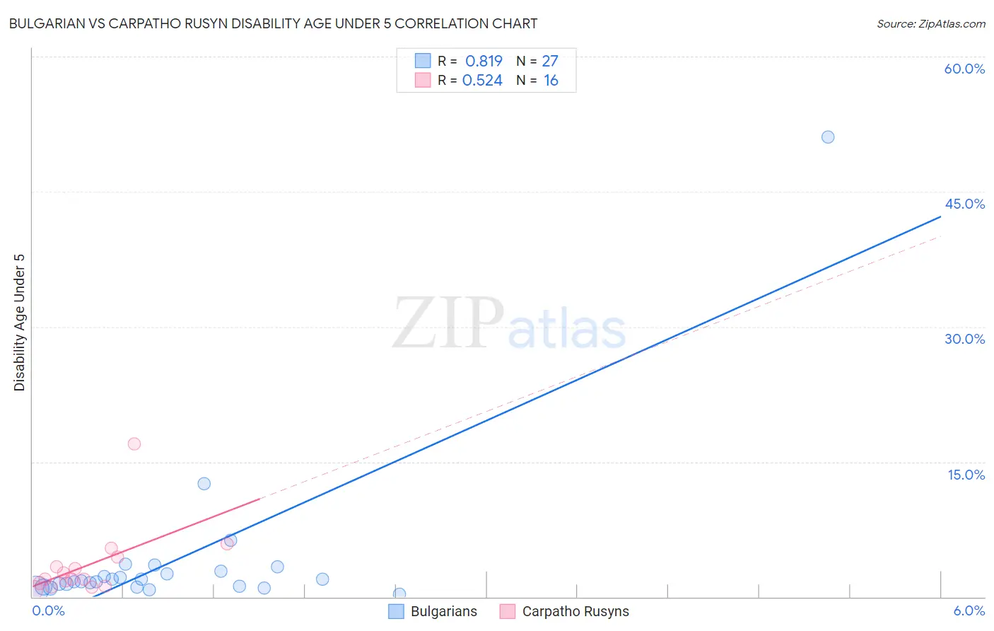 Bulgarian vs Carpatho Rusyn Disability Age Under 5