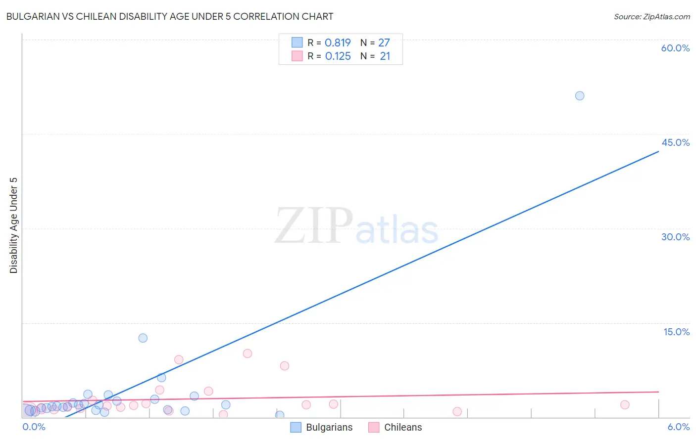 Bulgarian vs Chilean Disability Age Under 5