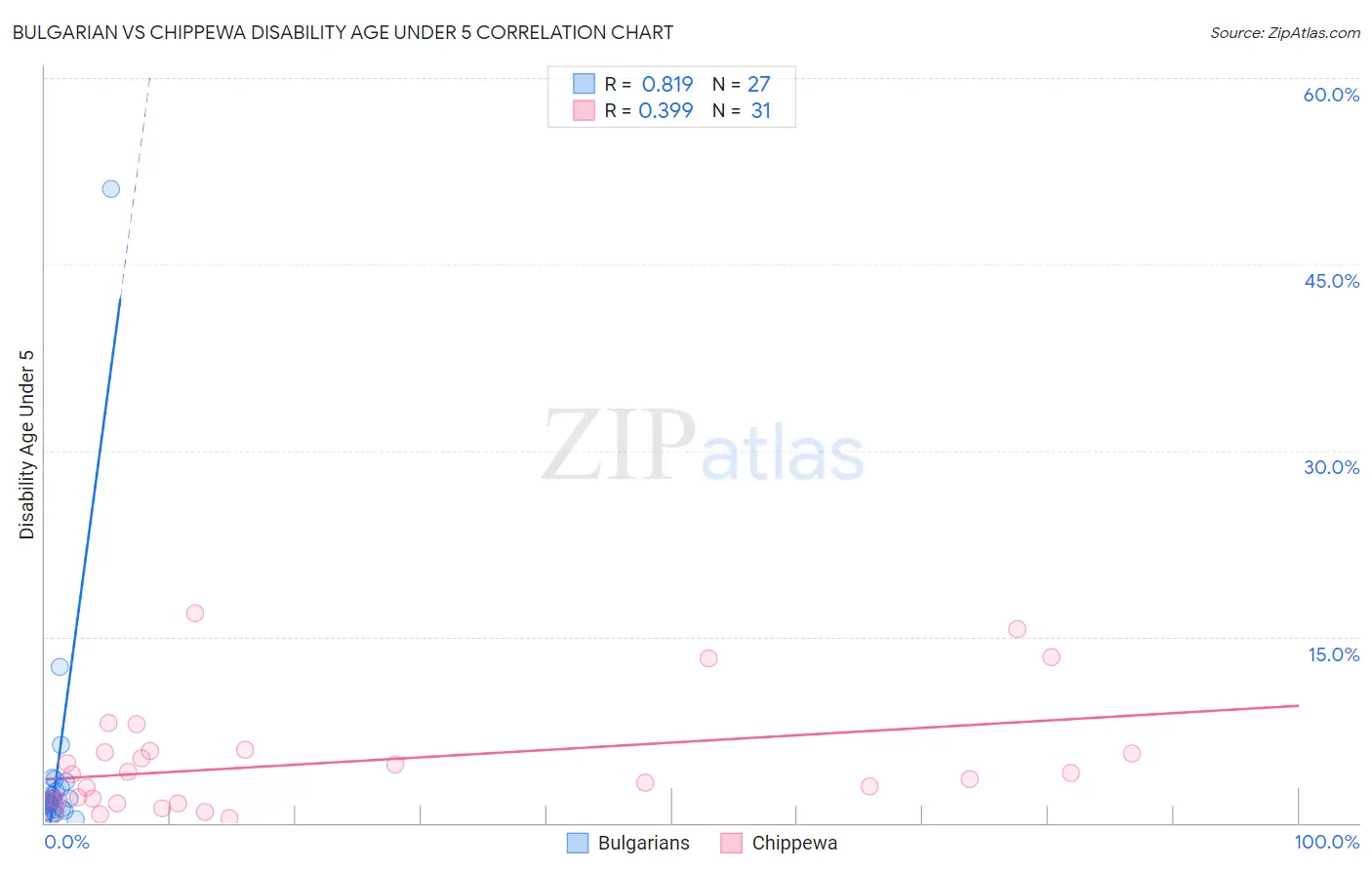 Bulgarian vs Chippewa Disability Age Under 5