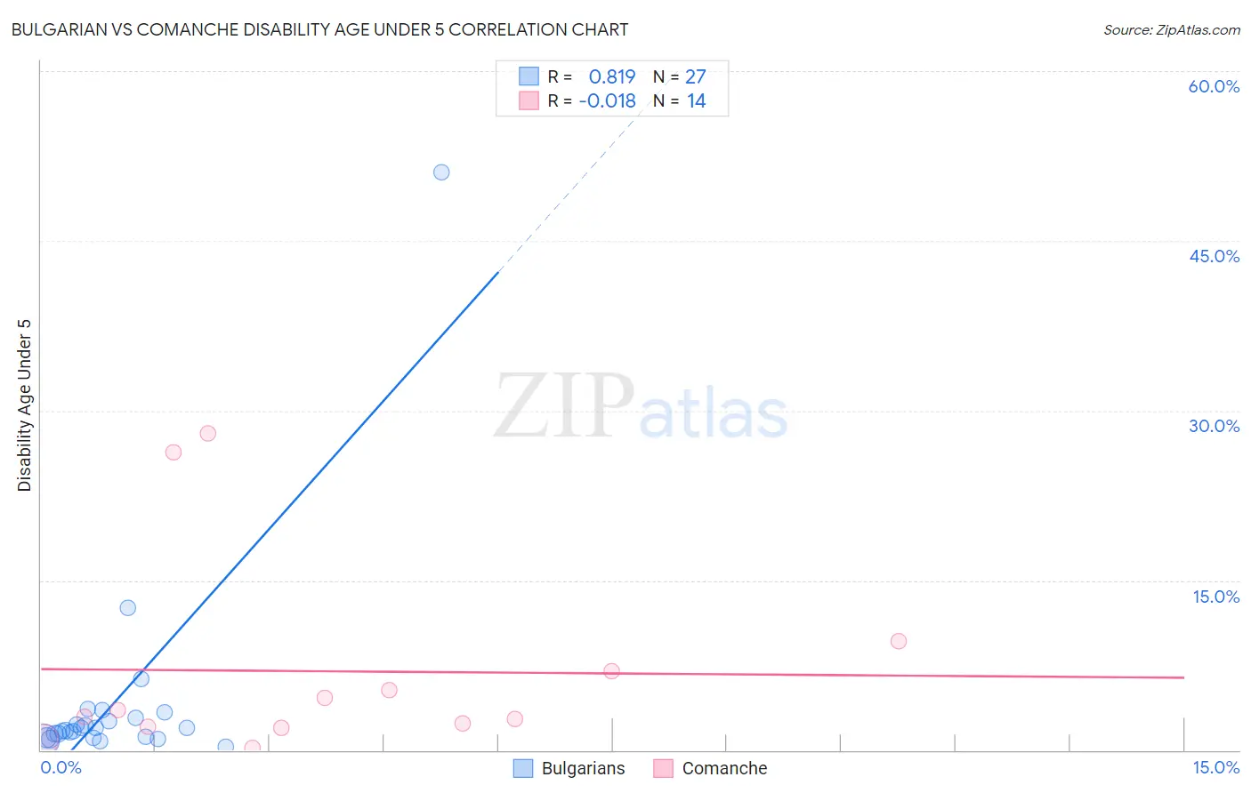Bulgarian vs Comanche Disability Age Under 5