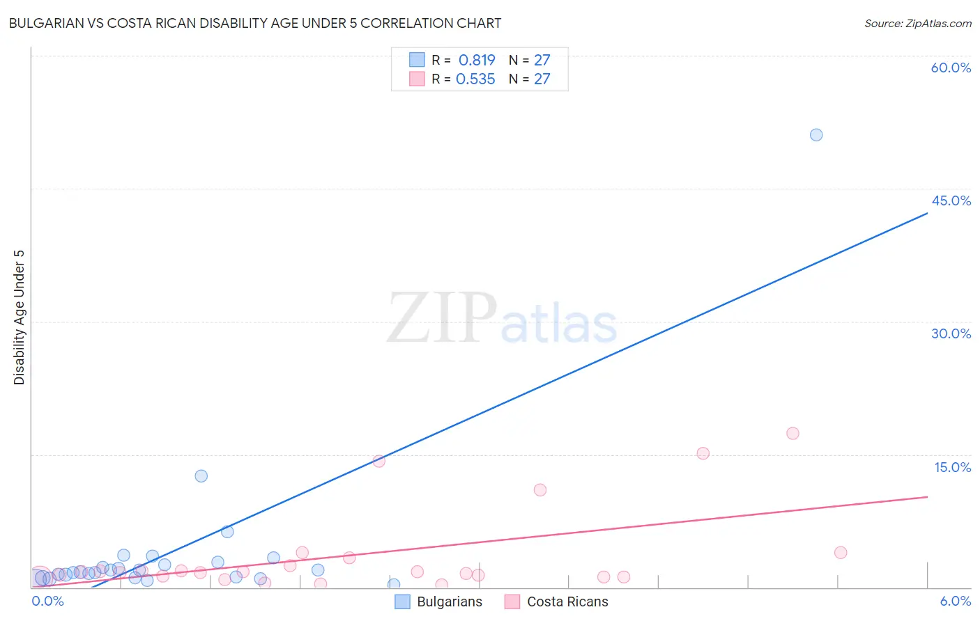 Bulgarian vs Costa Rican Disability Age Under 5