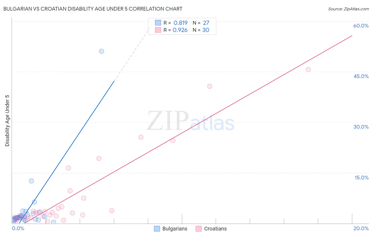 Bulgarian vs Croatian Disability Age Under 5