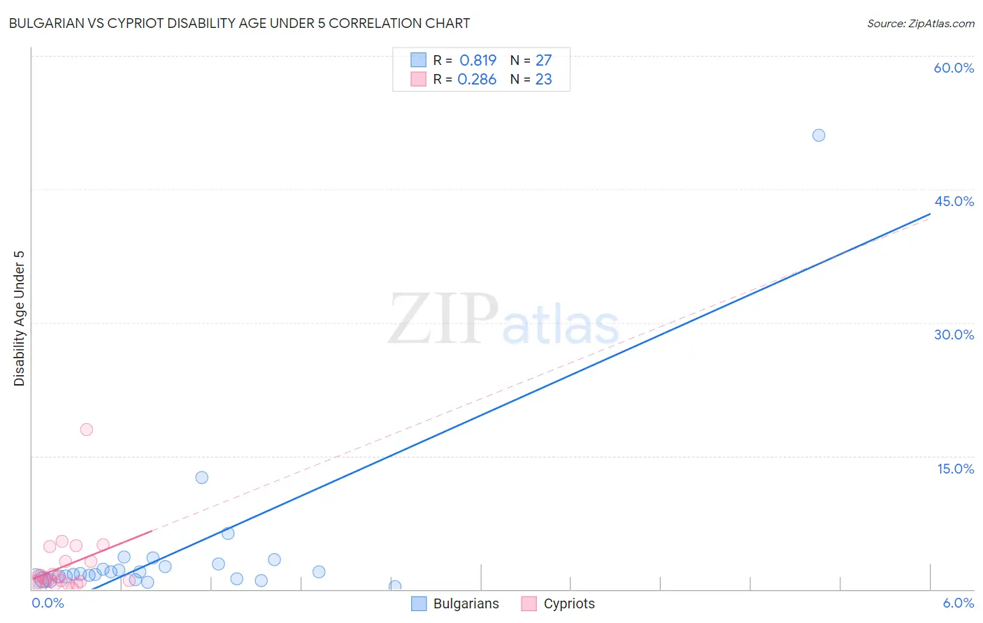 Bulgarian vs Cypriot Disability Age Under 5