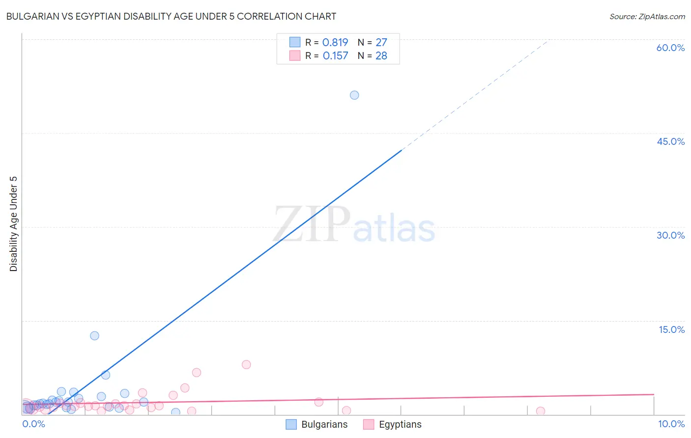 Bulgarian vs Egyptian Disability Age Under 5