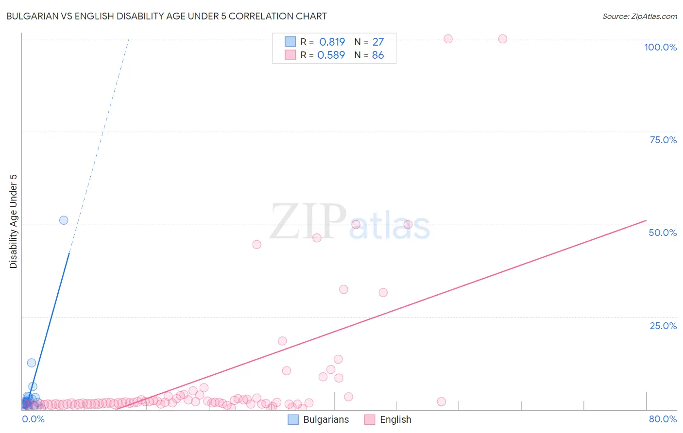 Bulgarian vs English Disability Age Under 5