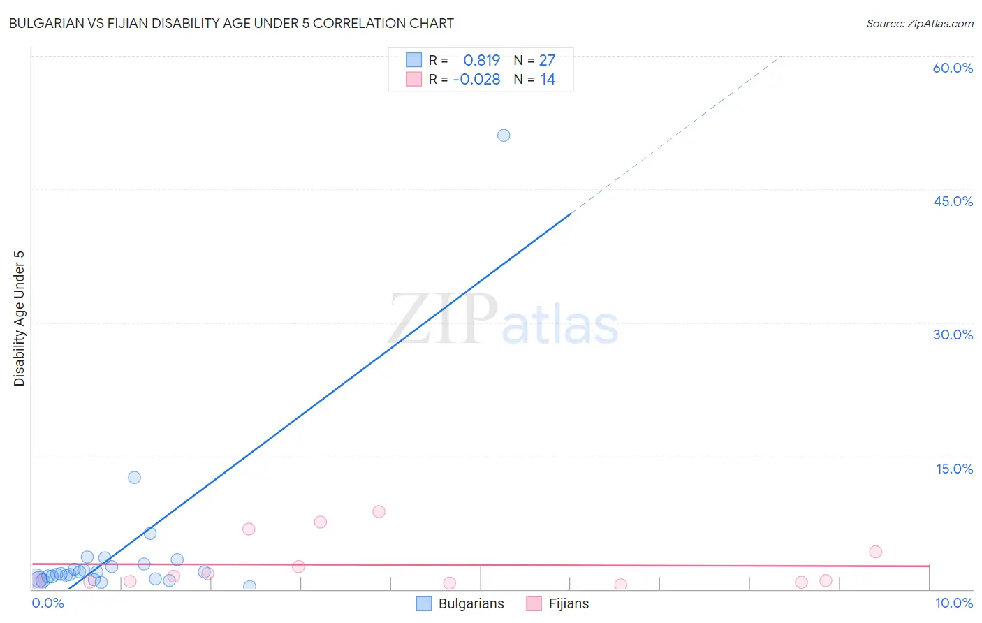 Bulgarian vs Fijian Disability Age Under 5