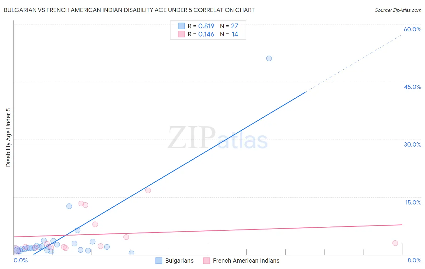 Bulgarian vs French American Indian Disability Age Under 5