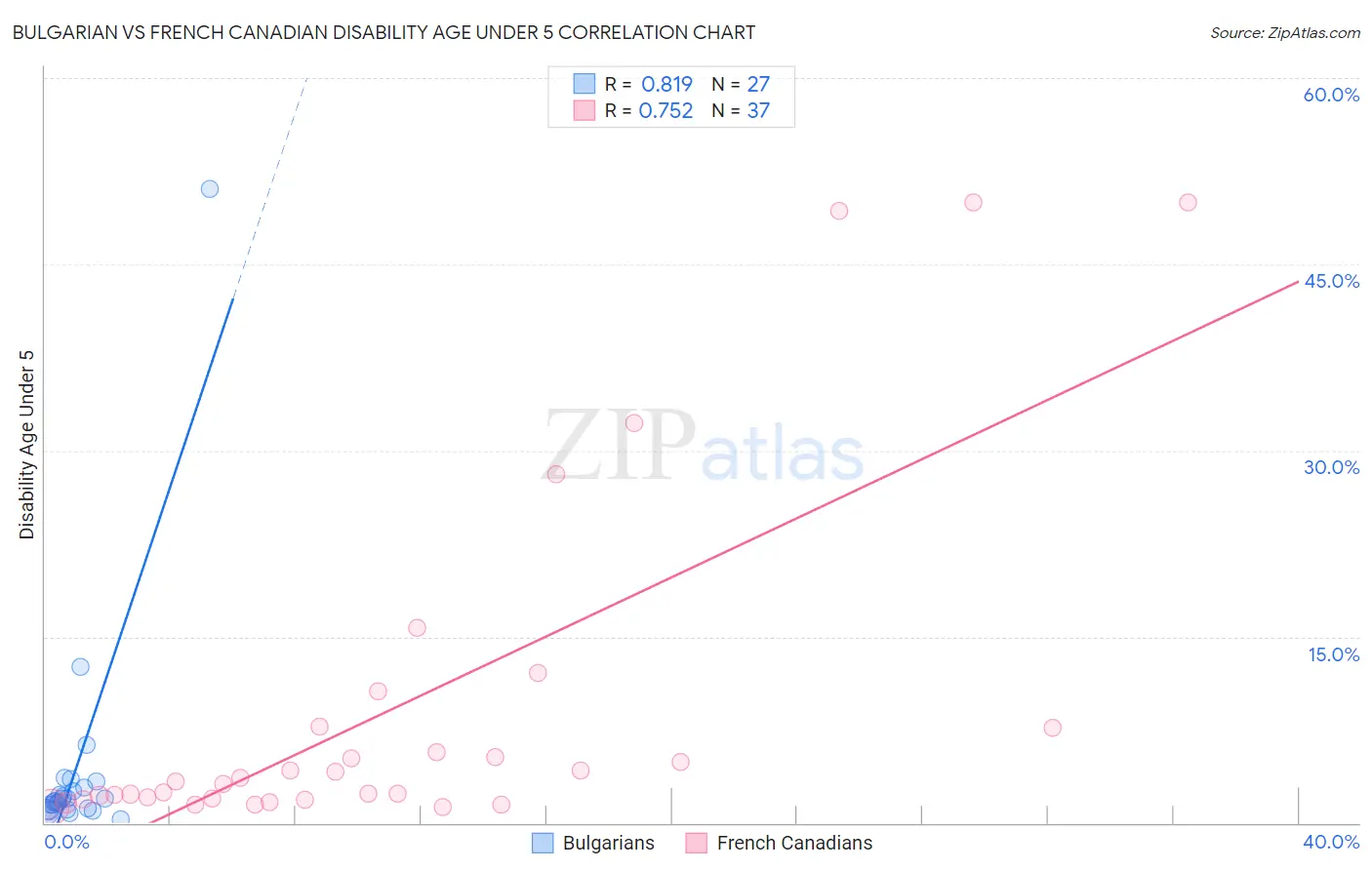 Bulgarian vs French Canadian Disability Age Under 5