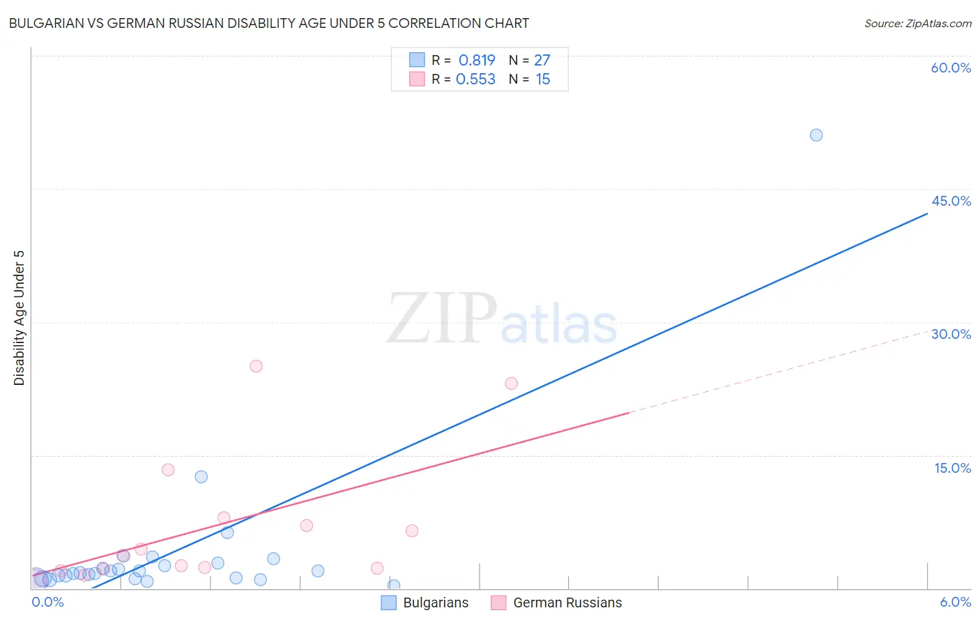 Bulgarian vs German Russian Disability Age Under 5