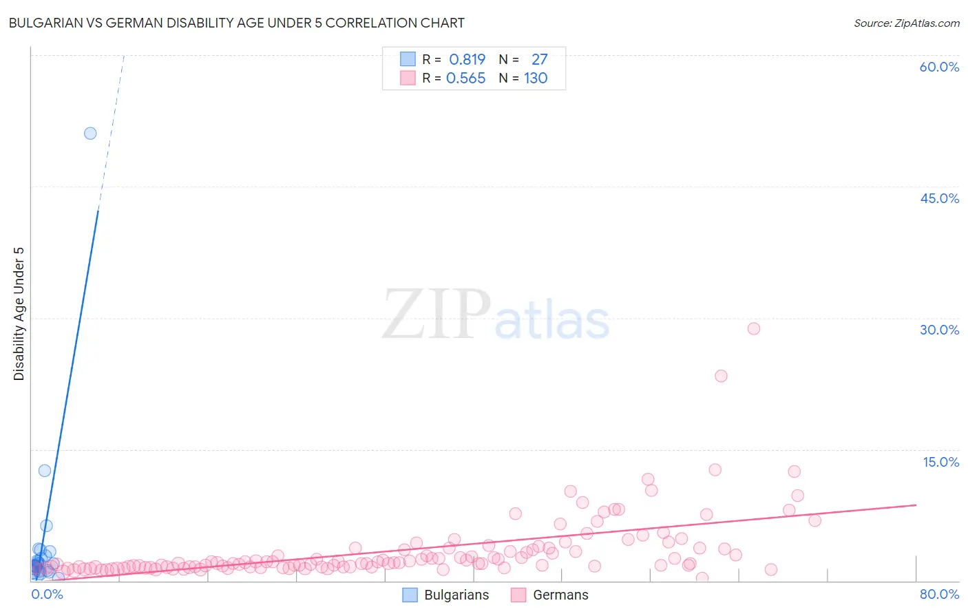 Bulgarian vs German Disability Age Under 5