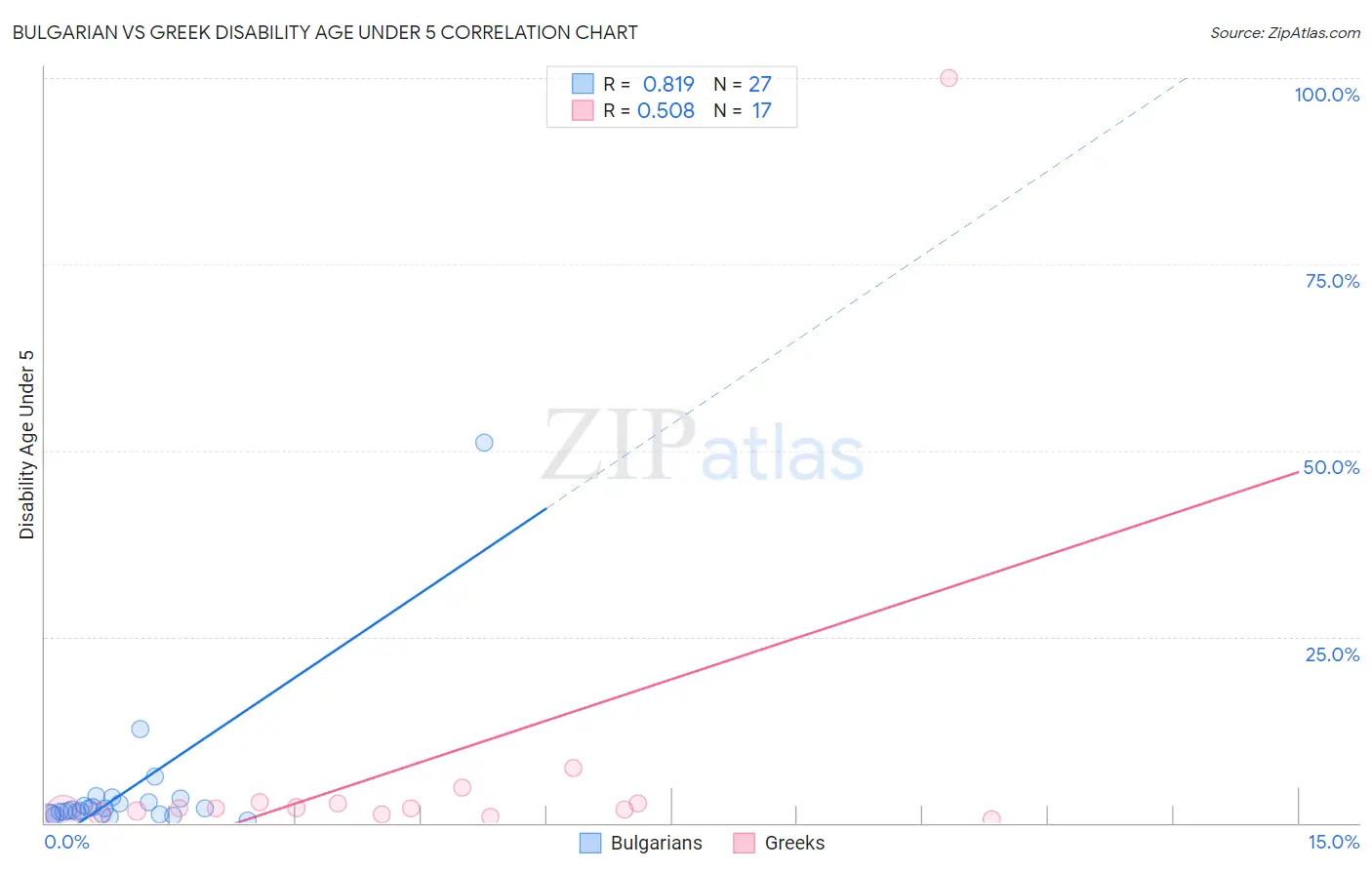 Bulgarian vs Greek Disability Age Under 5