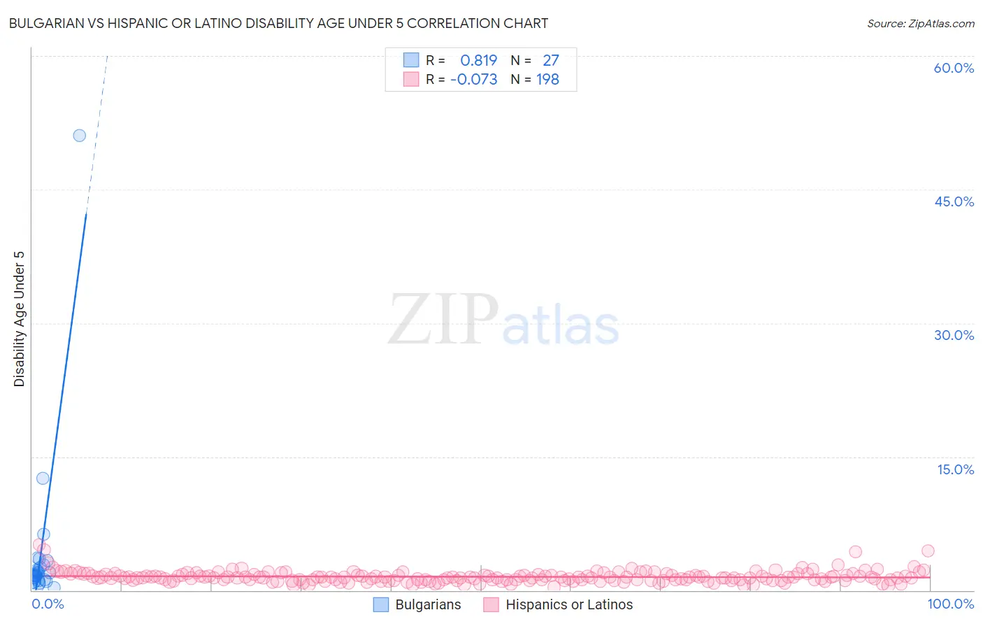 Bulgarian vs Hispanic or Latino Disability Age Under 5