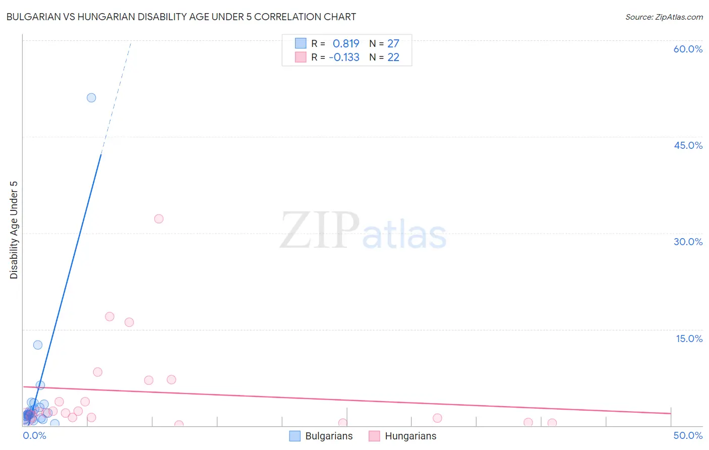 Bulgarian vs Hungarian Disability Age Under 5