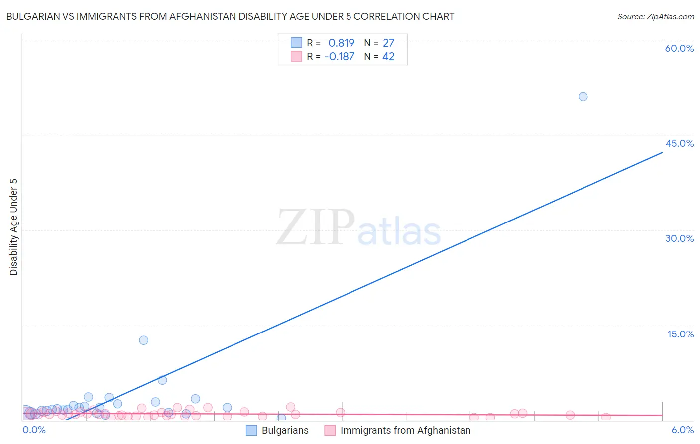 Bulgarian vs Immigrants from Afghanistan Disability Age Under 5