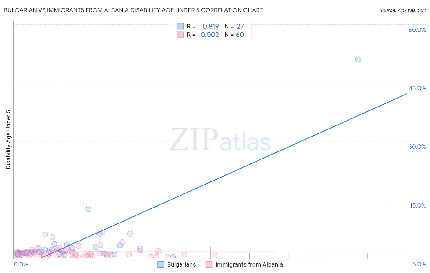 Bulgarian vs Immigrants from Albania Disability Age Under 5