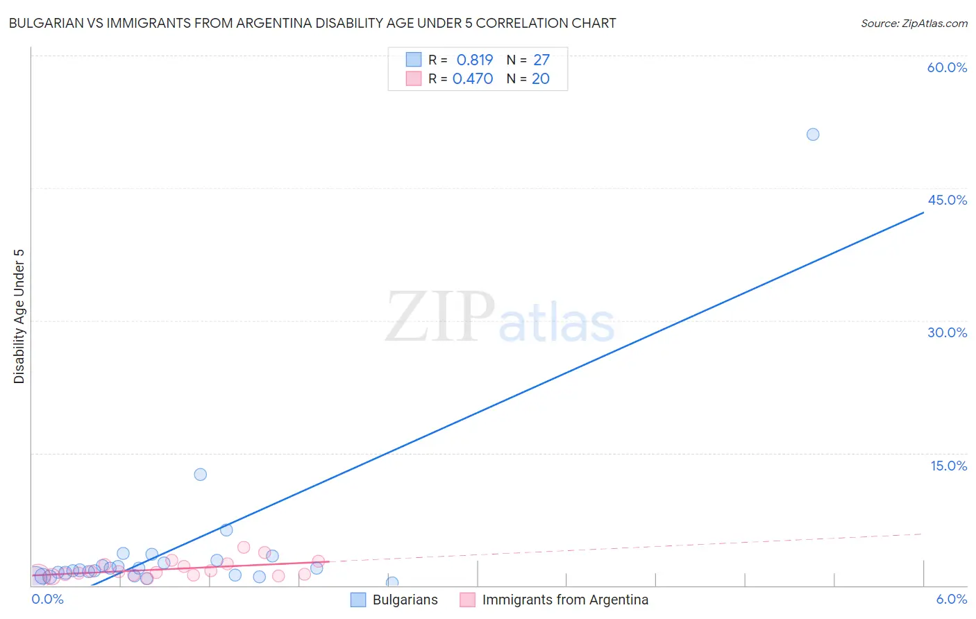 Bulgarian vs Immigrants from Argentina Disability Age Under 5