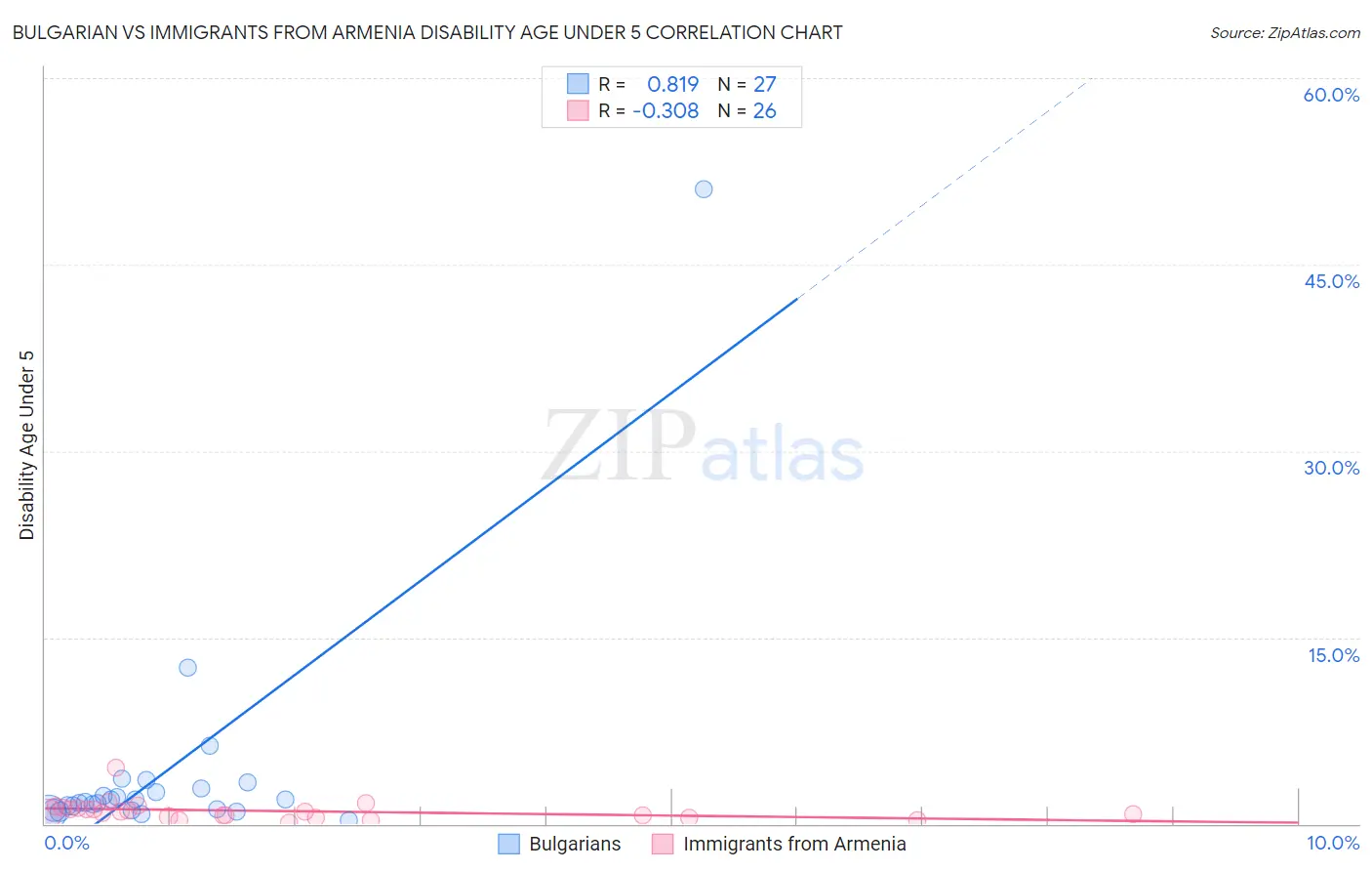 Bulgarian vs Immigrants from Armenia Disability Age Under 5