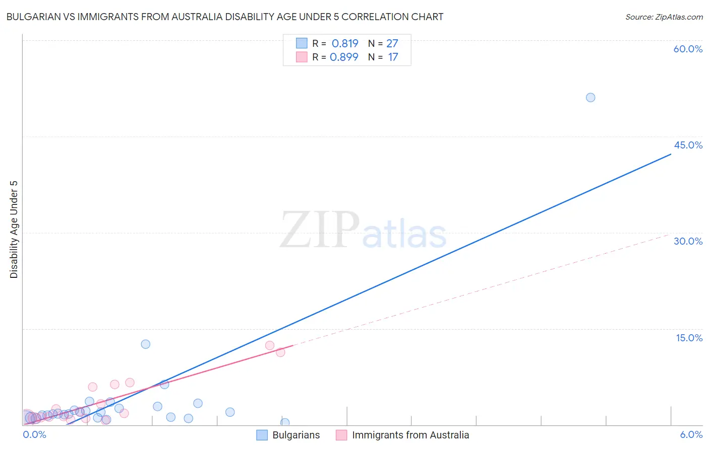 Bulgarian vs Immigrants from Australia Disability Age Under 5