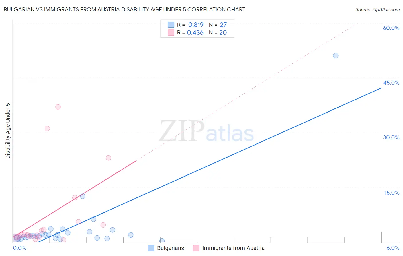 Bulgarian vs Immigrants from Austria Disability Age Under 5