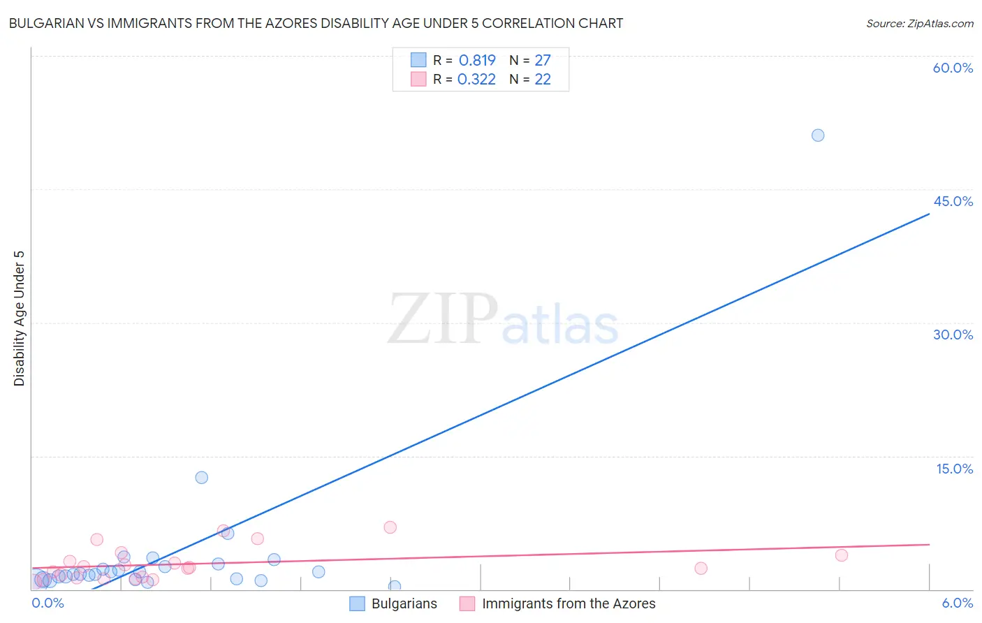 Bulgarian vs Immigrants from the Azores Disability Age Under 5