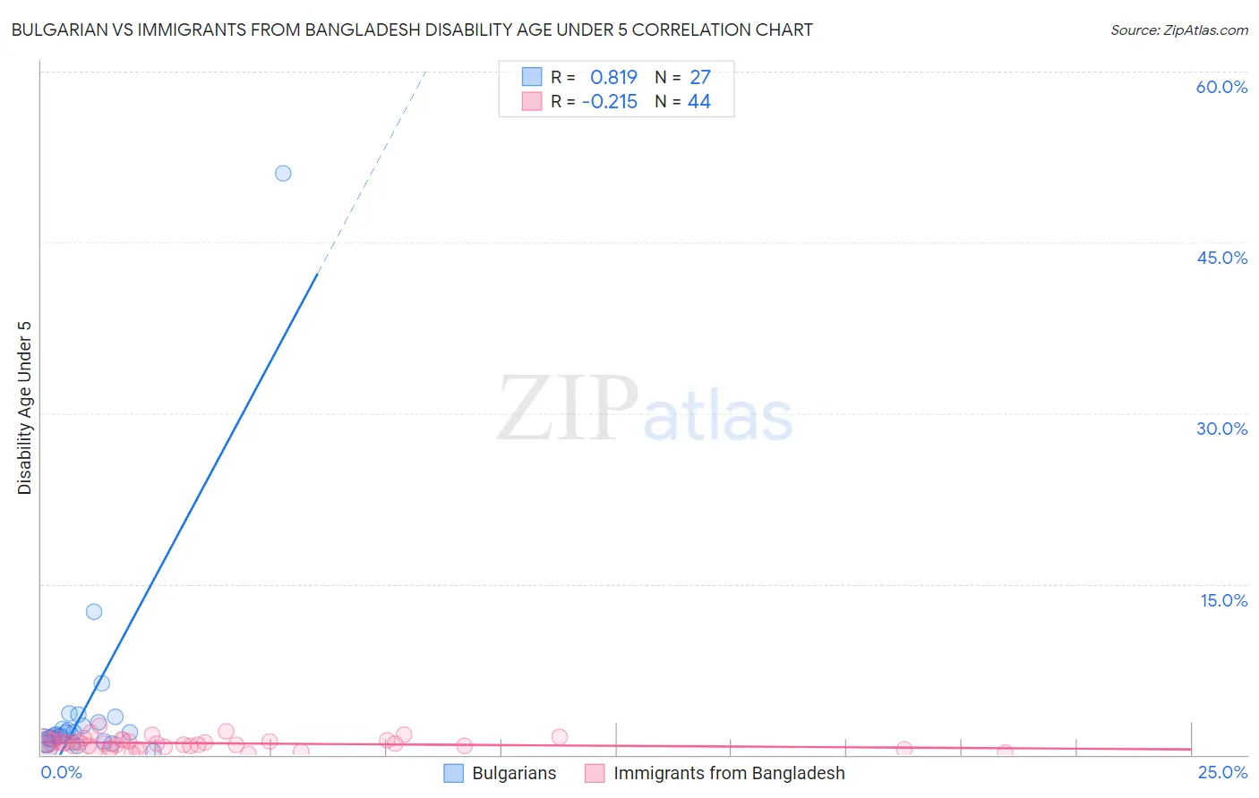 Bulgarian vs Immigrants from Bangladesh Disability Age Under 5