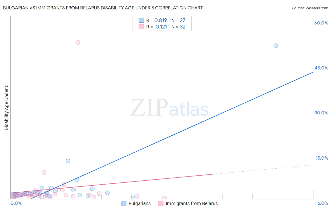 Bulgarian vs Immigrants from Belarus Disability Age Under 5