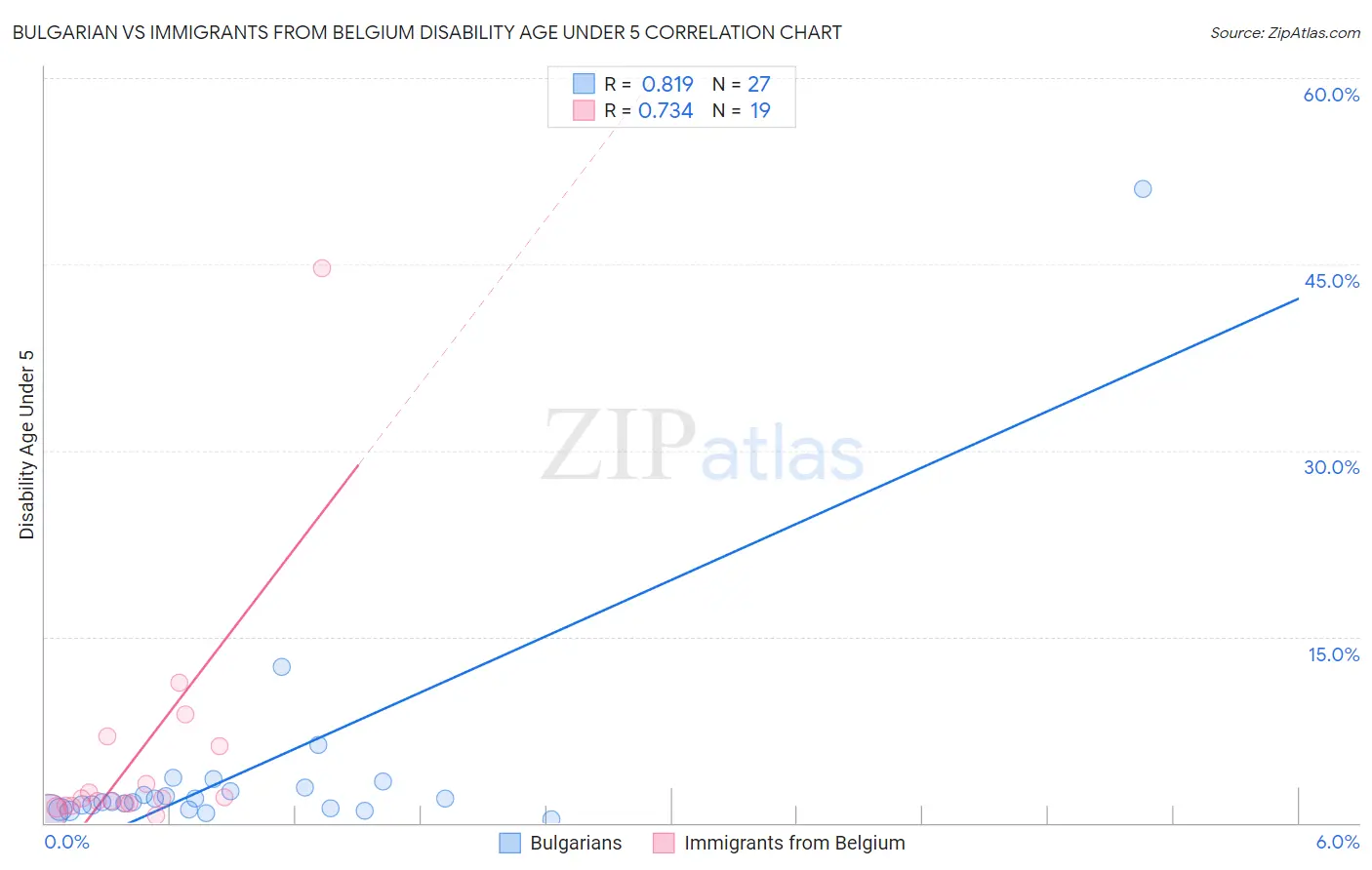 Bulgarian vs Immigrants from Belgium Disability Age Under 5