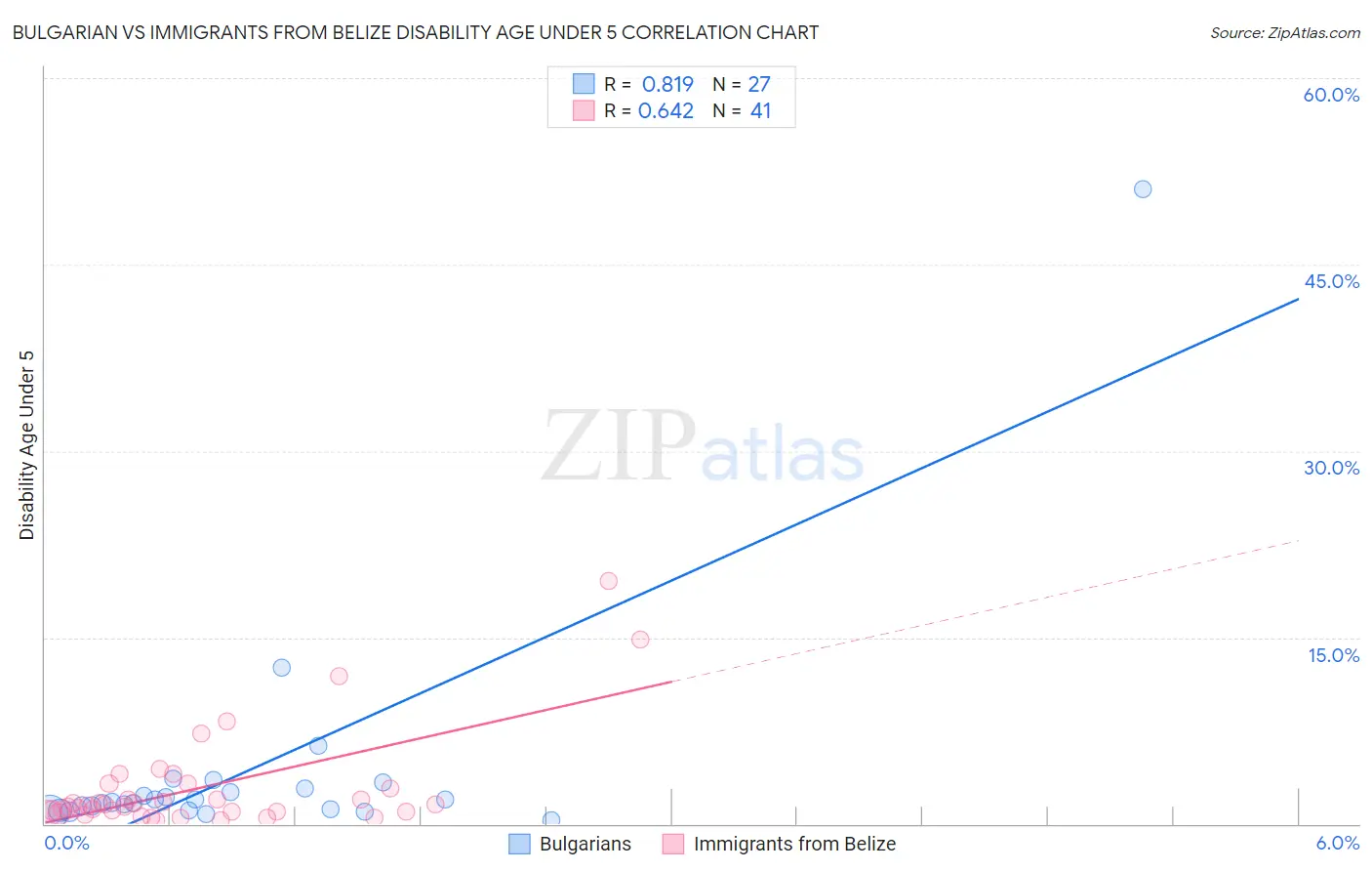 Bulgarian vs Immigrants from Belize Disability Age Under 5