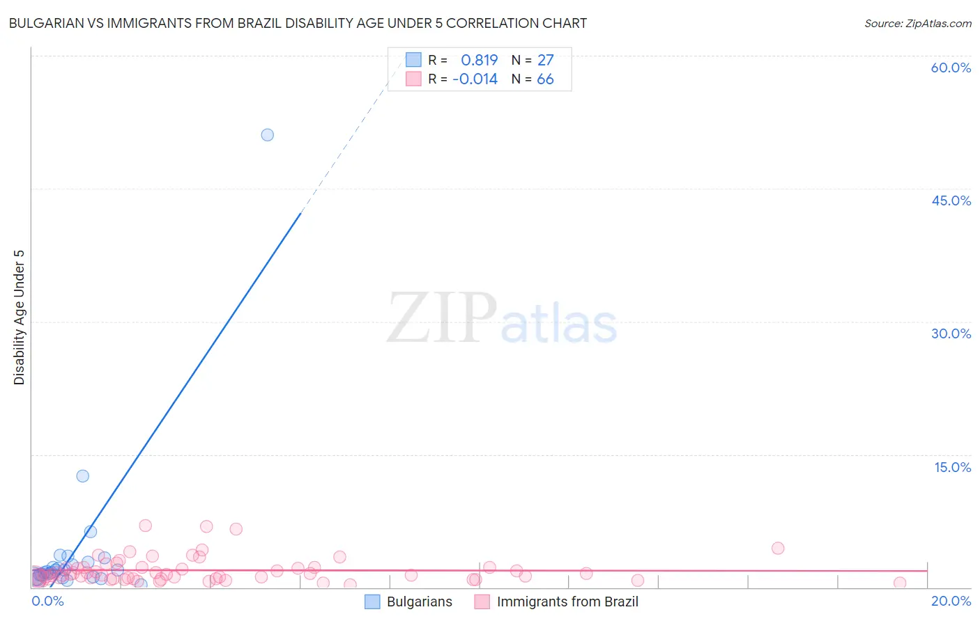 Bulgarian vs Immigrants from Brazil Disability Age Under 5