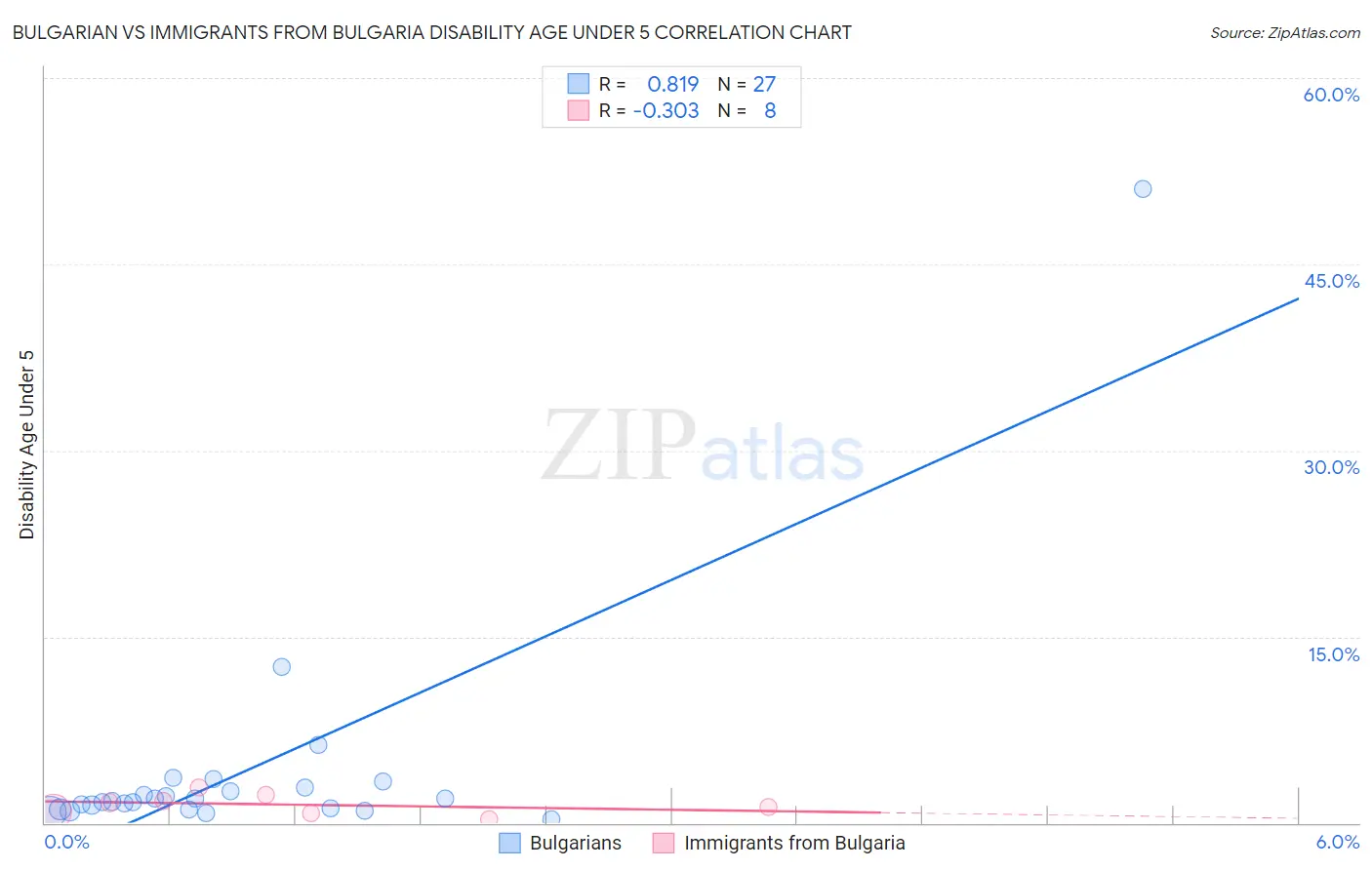 Bulgarian vs Immigrants from Bulgaria Disability Age Under 5