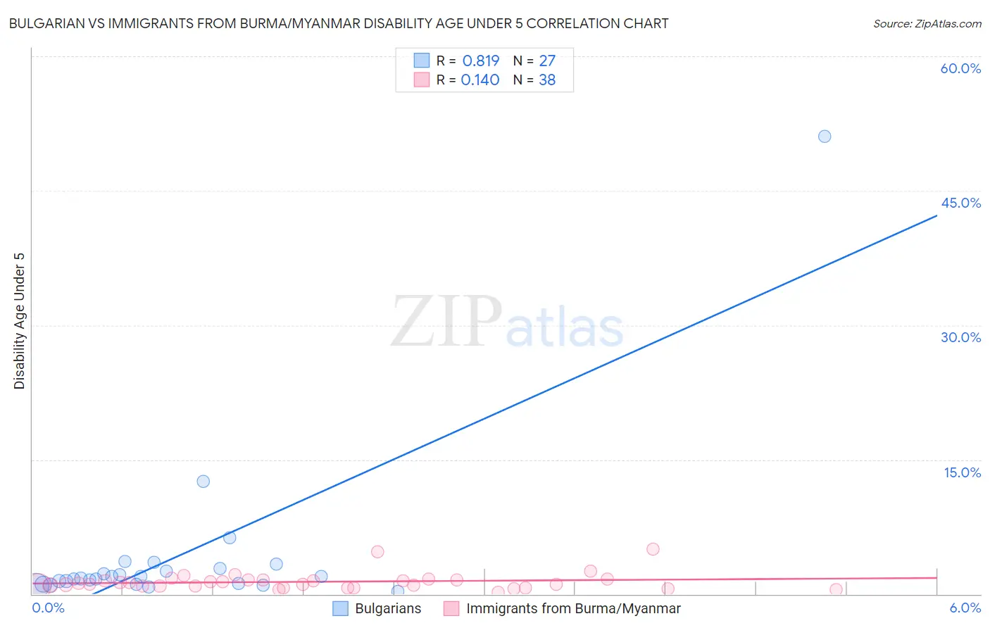 Bulgarian vs Immigrants from Burma/Myanmar Disability Age Under 5