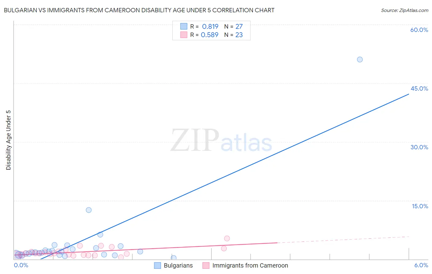 Bulgarian vs Immigrants from Cameroon Disability Age Under 5