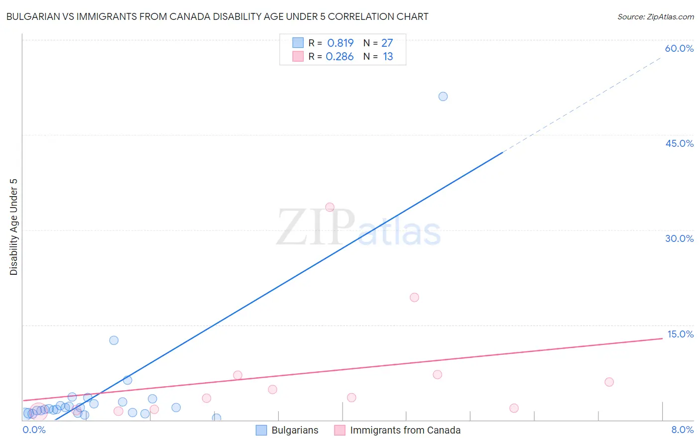 Bulgarian vs Immigrants from Canada Disability Age Under 5