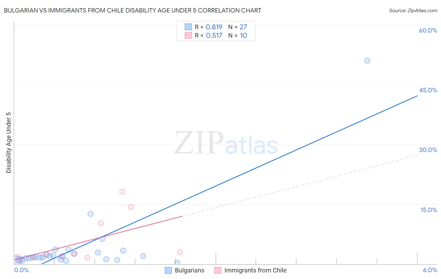 Bulgarian vs Immigrants from Chile Disability Age Under 5