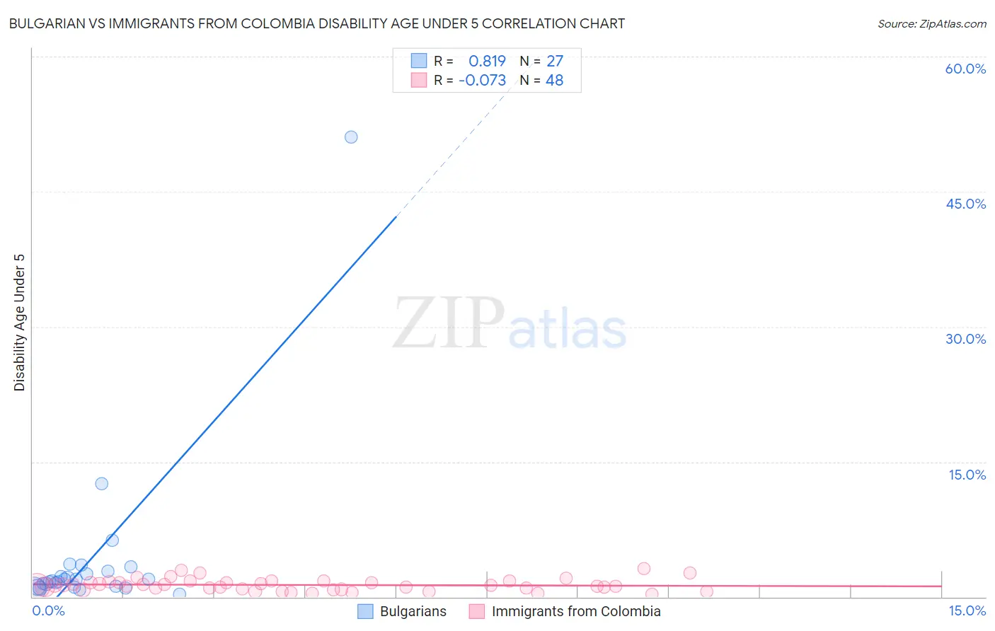 Bulgarian vs Immigrants from Colombia Disability Age Under 5