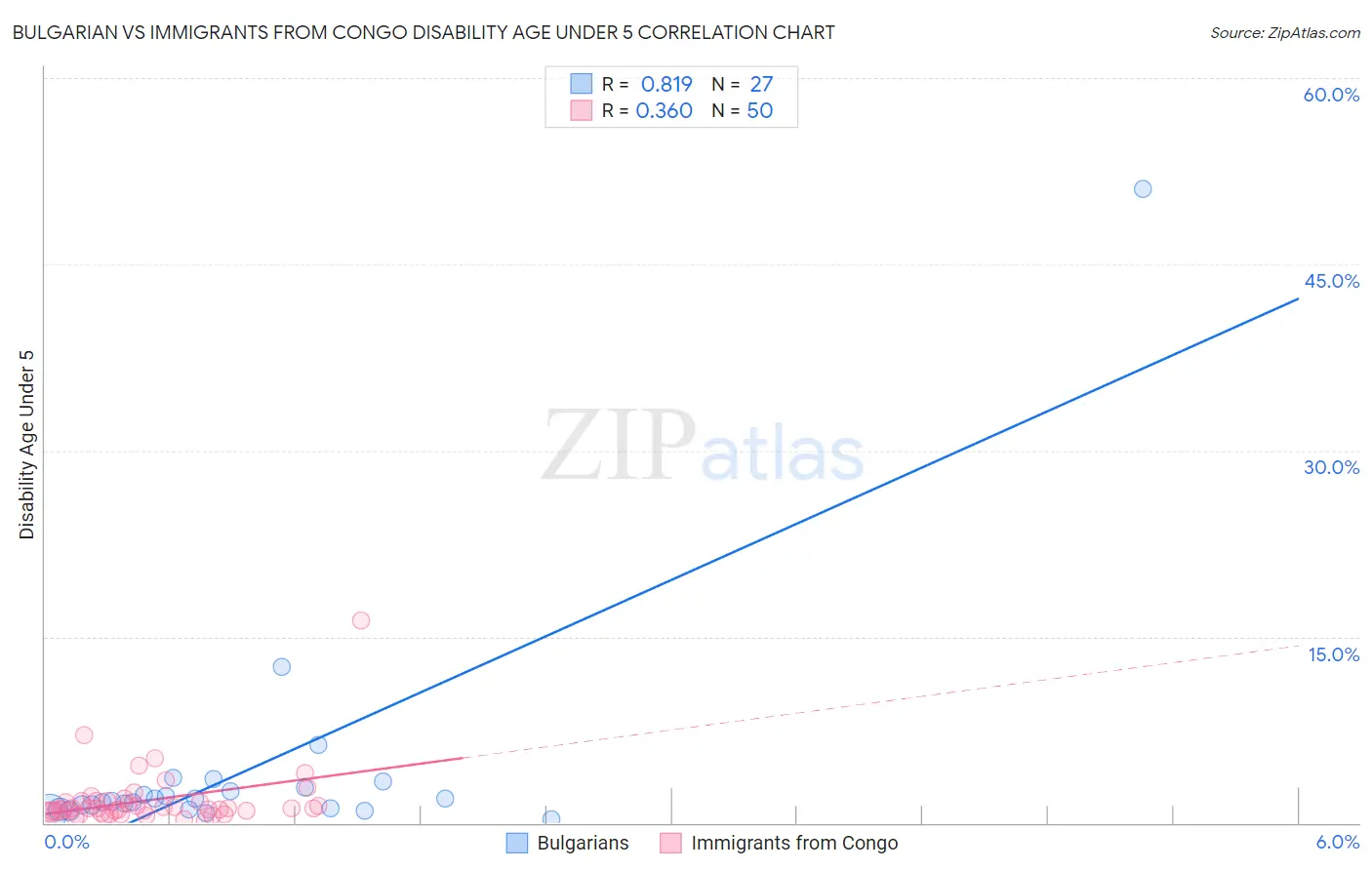 Bulgarian vs Immigrants from Congo Disability Age Under 5