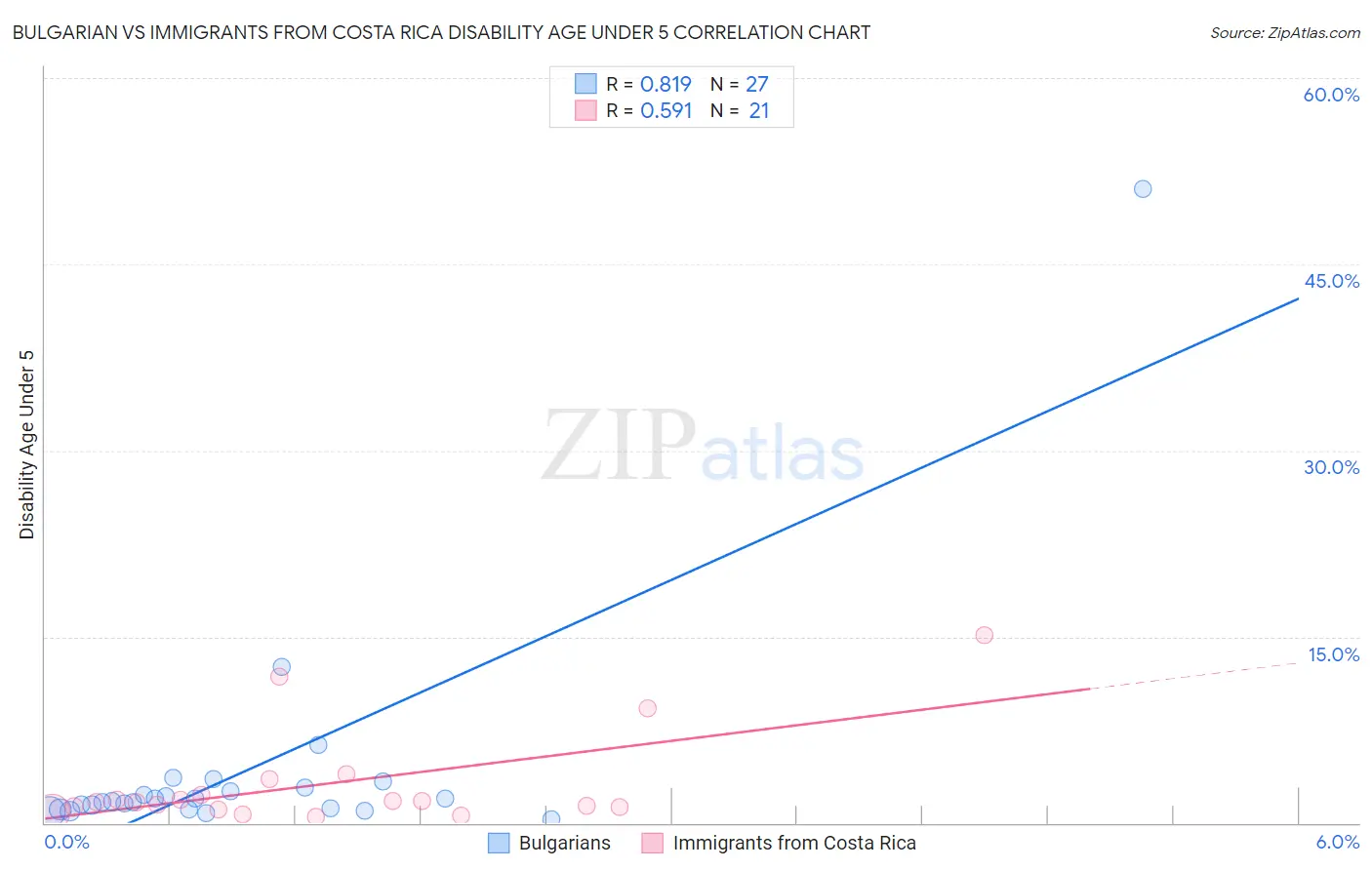 Bulgarian vs Immigrants from Costa Rica Disability Age Under 5