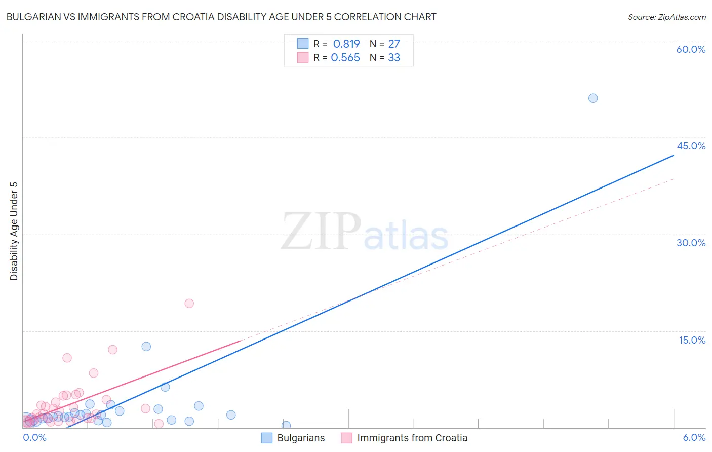 Bulgarian vs Immigrants from Croatia Disability Age Under 5