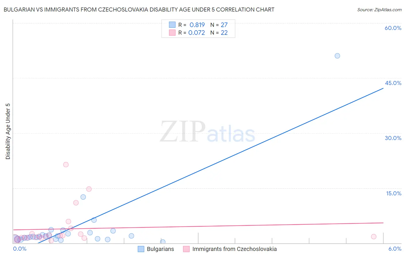 Bulgarian vs Immigrants from Czechoslovakia Disability Age Under 5