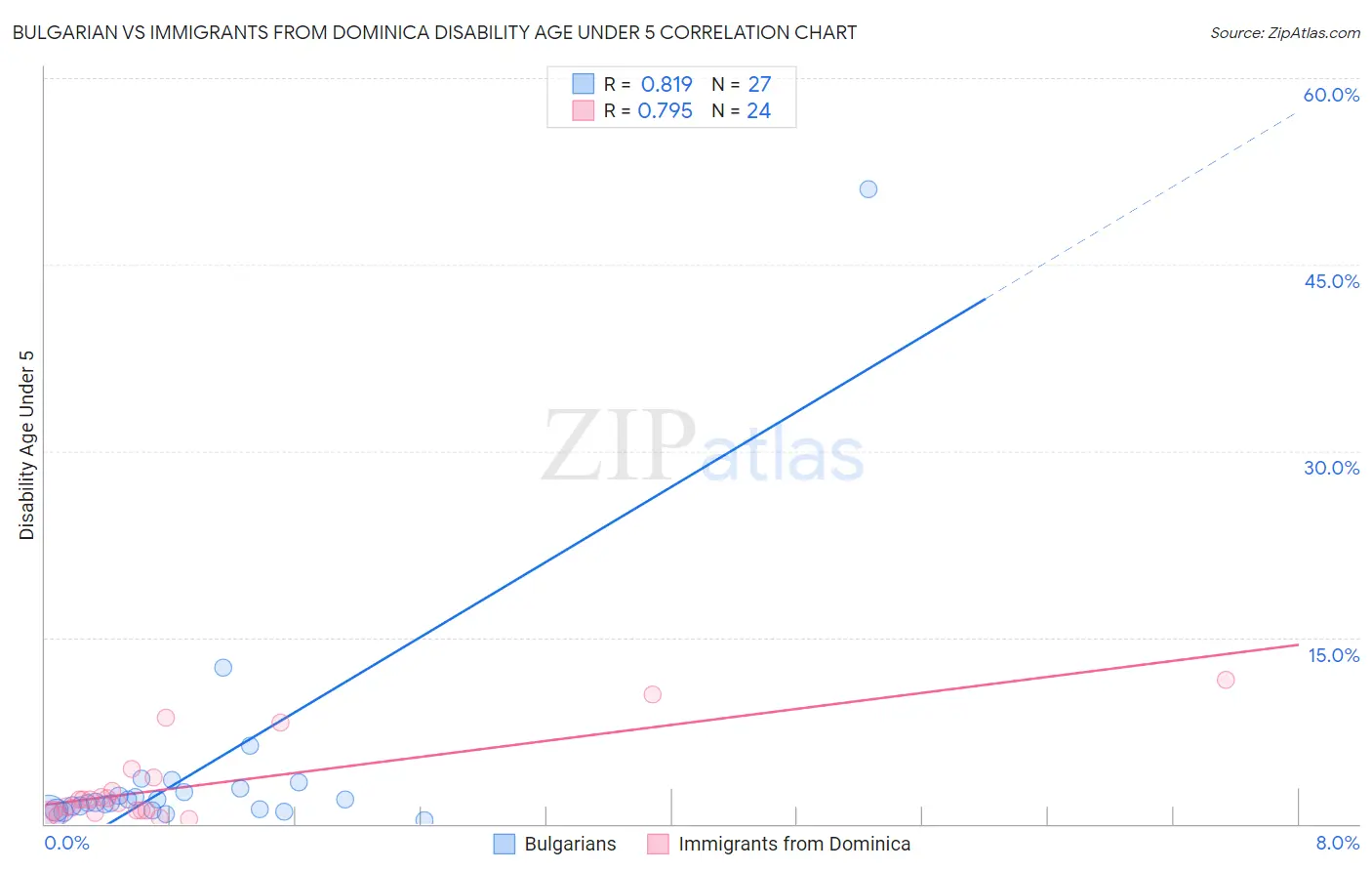 Bulgarian vs Immigrants from Dominica Disability Age Under 5