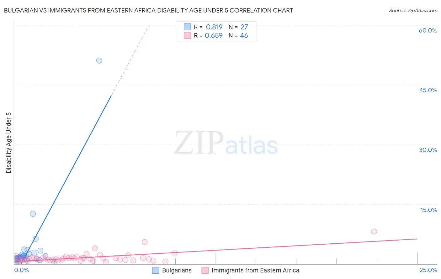 Bulgarian vs Immigrants from Eastern Africa Disability Age Under 5