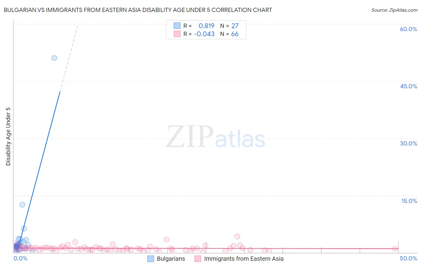 Bulgarian vs Immigrants from Eastern Asia Disability Age Under 5