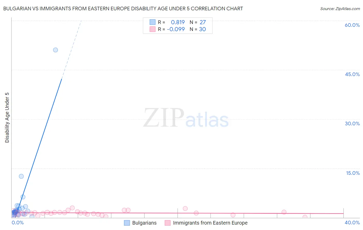 Bulgarian vs Immigrants from Eastern Europe Disability Age Under 5