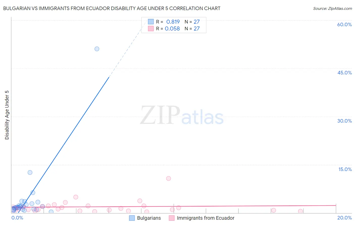 Bulgarian vs Immigrants from Ecuador Disability Age Under 5