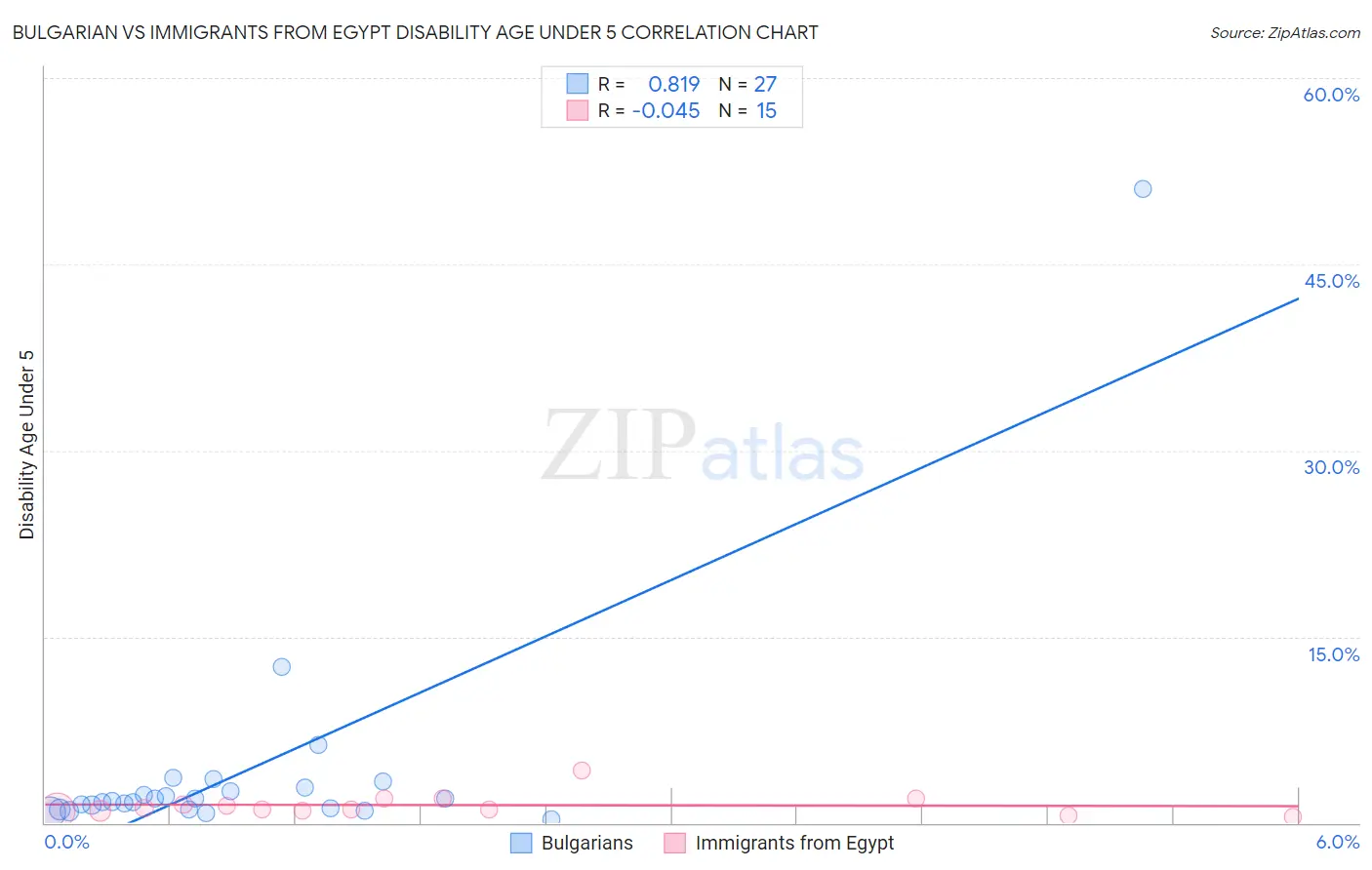 Bulgarian vs Immigrants from Egypt Disability Age Under 5