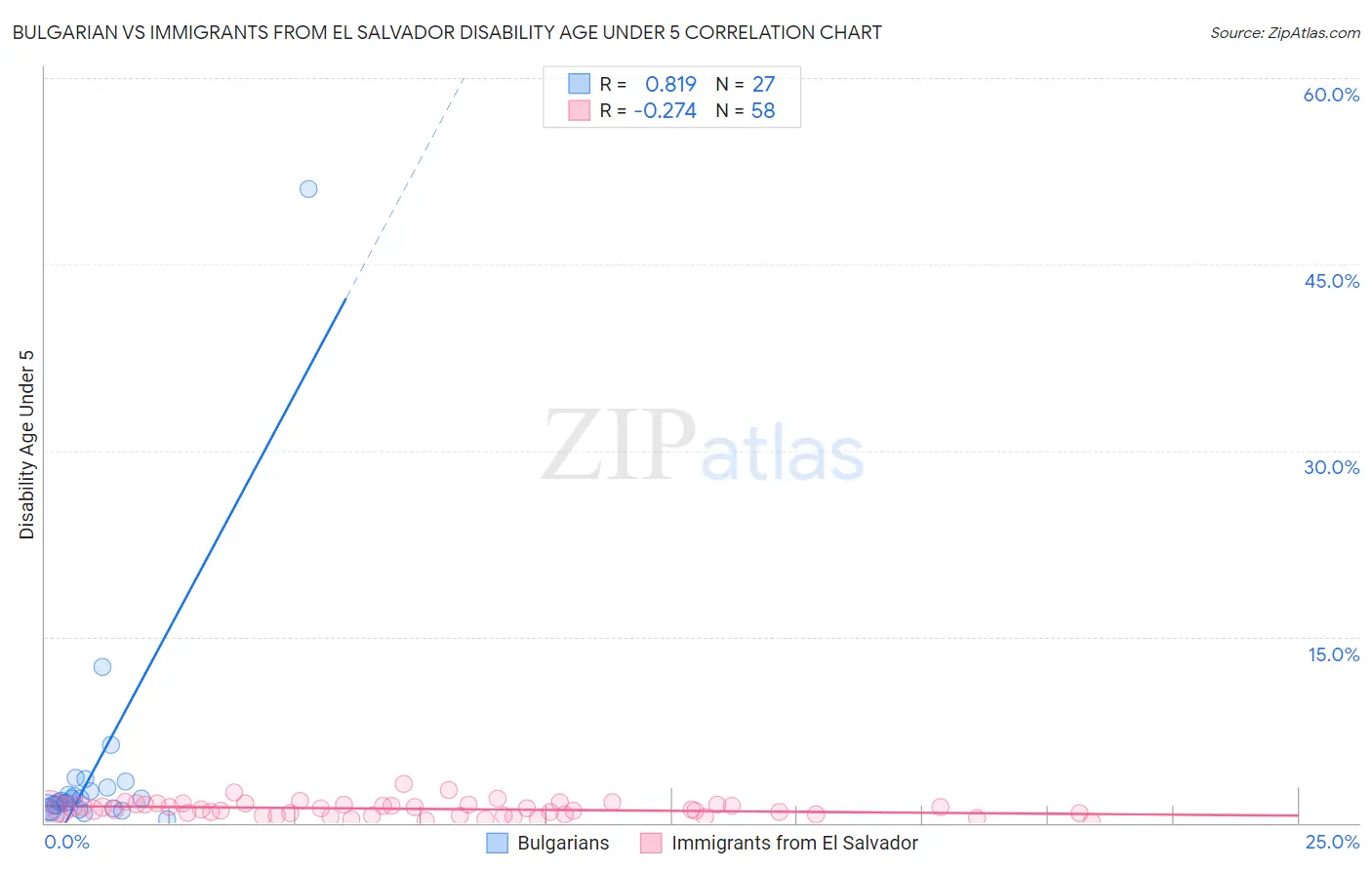 Bulgarian vs Immigrants from El Salvador Disability Age Under 5